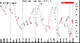 Milwaukee Weather Heat Index<br>Daily High