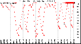 Milwaukee Weather Outdoor Humidity<br>Daily High