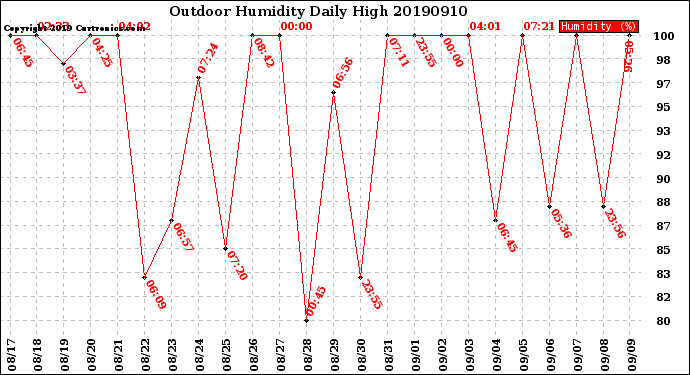 Milwaukee Weather Outdoor Humidity<br>Daily High