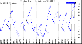 Milwaukee Weather Outdoor Humidity<br>Daily Low