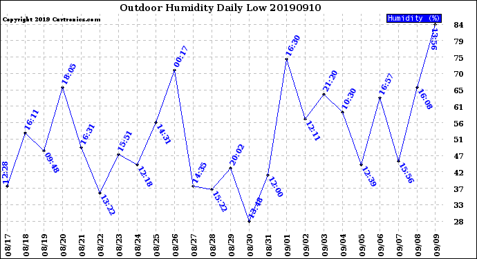 Milwaukee Weather Outdoor Humidity<br>Daily Low