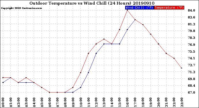 Milwaukee Weather Outdoor Temperature<br>vs Wind Chill<br>(24 Hours)