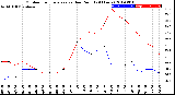 Milwaukee Weather Outdoor Temperature<br>vs Dew Point<br>(24 Hours)