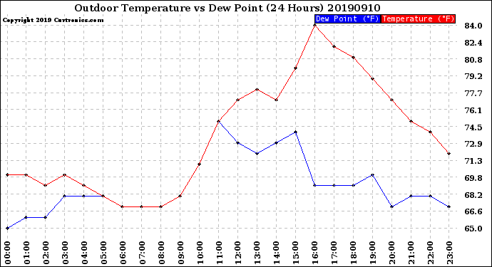 Milwaukee Weather Outdoor Temperature<br>vs Dew Point<br>(24 Hours)