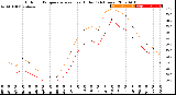 Milwaukee Weather Outdoor Temperature<br>vs Heat Index<br>(24 Hours)