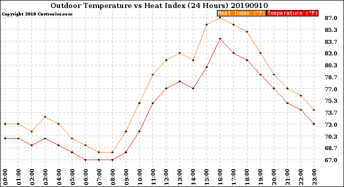 Milwaukee Weather Outdoor Temperature<br>vs Heat Index<br>(24 Hours)