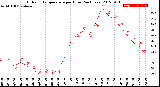 Milwaukee Weather Outdoor Temperature<br>per Hour<br>(24 Hours)