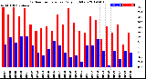 Milwaukee Weather Outdoor Temperature<br>Daily High/Low