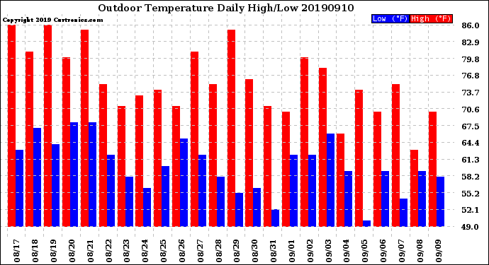 Milwaukee Weather Outdoor Temperature<br>Daily High/Low