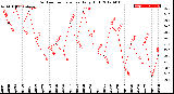 Milwaukee Weather Outdoor Temperature<br>Daily High