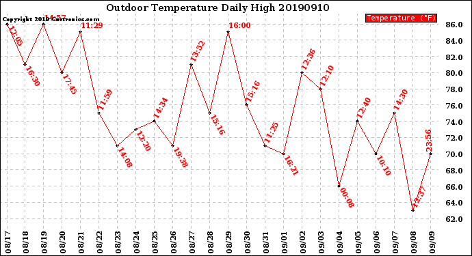 Milwaukee Weather Outdoor Temperature<br>Daily High