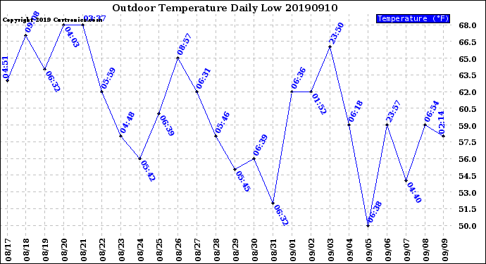 Milwaukee Weather Outdoor Temperature<br>Daily Low