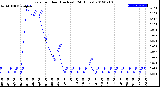 Milwaukee Weather Rain<br>per Hour<br>(Inches)<br>(24 Hours)