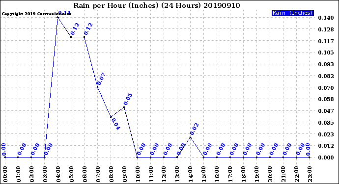 Milwaukee Weather Rain<br>per Hour<br>(Inches)<br>(24 Hours)