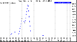 Milwaukee Weather Rain Rate<br>per Hour<br>(24 Hours)