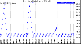 Milwaukee Weather Rain Rate<br>Daily High