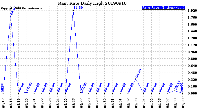 Milwaukee Weather Rain Rate<br>Daily High