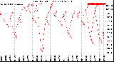 Milwaukee Weather Solar Radiation<br>Daily