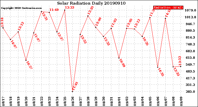 Milwaukee Weather Solar Radiation<br>Daily