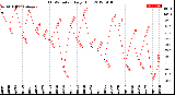 Milwaukee Weather THSW Index<br>Daily High