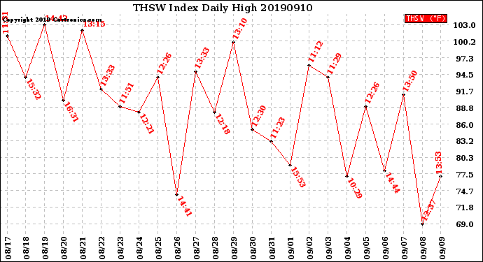 Milwaukee Weather THSW Index<br>Daily High