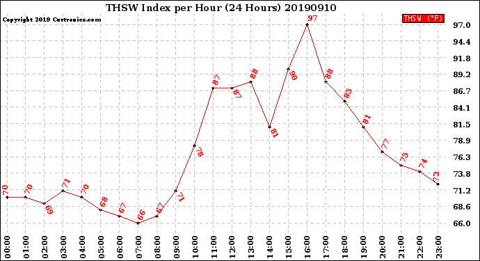 Milwaukee Weather THSW Index<br>per Hour<br>(24 Hours)