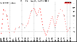 Milwaukee Weather Wind Direction<br>(By Day)