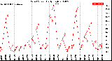 Milwaukee Weather Wind Speed<br>Daily High