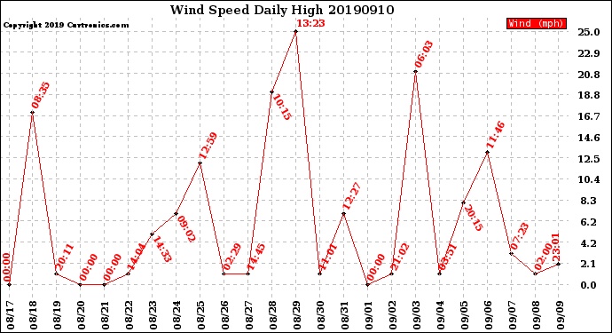 Milwaukee Weather Wind Speed<br>Daily High