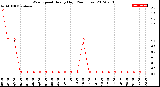 Milwaukee Weather Wind Speed<br>Hourly High<br>(24 Hours)