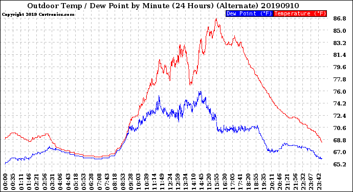 Milwaukee Weather Outdoor Temp / Dew Point<br>by Minute<br>(24 Hours) (Alternate)
