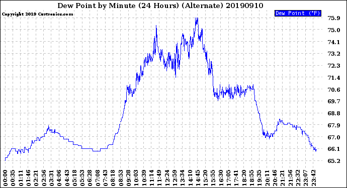 Milwaukee Weather Dew Point<br>by Minute<br>(24 Hours) (Alternate)