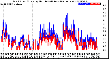 Milwaukee Weather Wind Speed/Gusts<br>by Minute<br>(24 Hours) (Alternate)