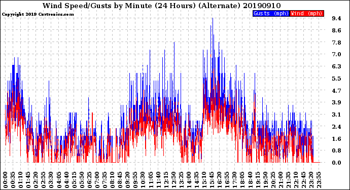 Milwaukee Weather Wind Speed/Gusts<br>by Minute<br>(24 Hours) (Alternate)