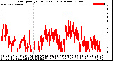 Milwaukee Weather Wind Speed<br>by Minute<br>(24 Hours) (Alternate)