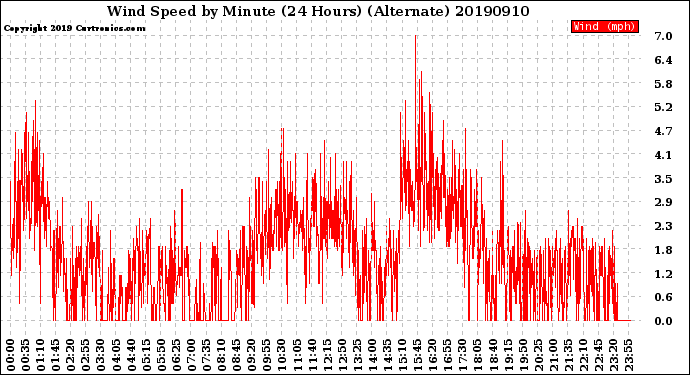 Milwaukee Weather Wind Speed<br>by Minute<br>(24 Hours) (Alternate)