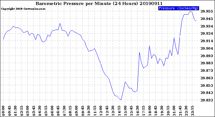 Milwaukee Weather Barometric Pressure<br>per Minute<br>(24 Hours)