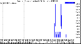 Milwaukee Weather Rain<br>per Minute<br>(Inches)<br>(24 Hours)