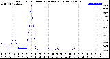 Milwaukee Weather Rain<br>15 Minute Average<br>(Inches)<br>Past 6 Hours