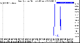 Milwaukee Weather Rain Rate<br>per Minute<br>(24 Hours)