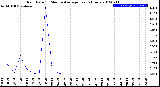 Milwaukee Weather Rain Rate<br>15 Minute Average<br>Past 6 Hours