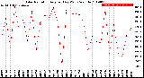 Milwaukee Weather Solar Radiation<br>Avg per Day W/m2/minute