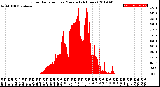 Milwaukee Weather Solar Radiation<br>per Minute<br>(24 Hours)