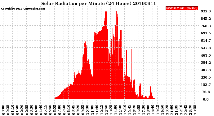 Milwaukee Weather Solar Radiation<br>per Minute<br>(24 Hours)