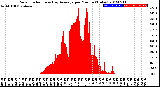 Milwaukee Weather Solar Radiation<br>& Day Average<br>per Minute<br>(Today)