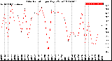 Milwaukee Weather Solar Radiation<br>per Day KW/m2