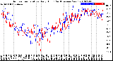 Milwaukee Weather Outdoor Temperature<br>Daily High<br>(Past/Previous Year)