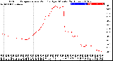 Milwaukee Weather Outdoor Temperature<br>vs Wind Chill<br>per Minute<br>(24 Hours)