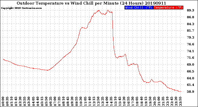 Milwaukee Weather Outdoor Temperature<br>vs Wind Chill<br>per Minute<br>(24 Hours)