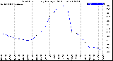 Milwaukee Weather Wind Chill<br>Hourly Average<br>(24 Hours)